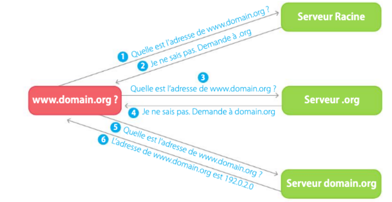 Serveurs Récursifs