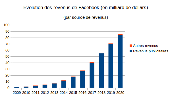 Revenus facebook