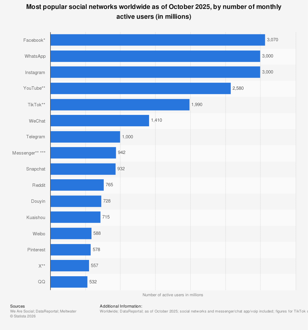 Classement des réseaux sociaux les plus populaires dans le monde en octobre 2025, selon le nombre d'utilisateurs actifs (en millions) | Statista