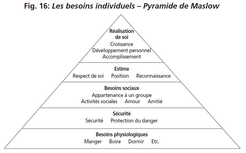 Pyramide de Maslow